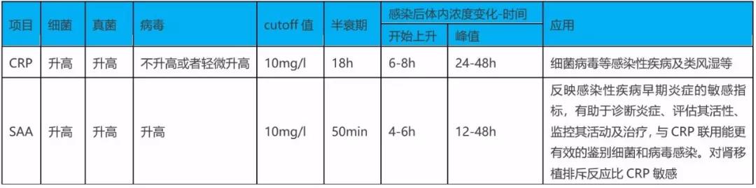 SAA在细菌、病毒感染时都升高