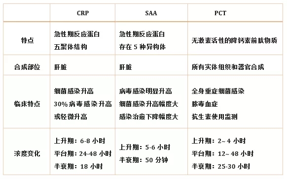 炎症检测中的CRP、SAA和PCT三者有什么区别？