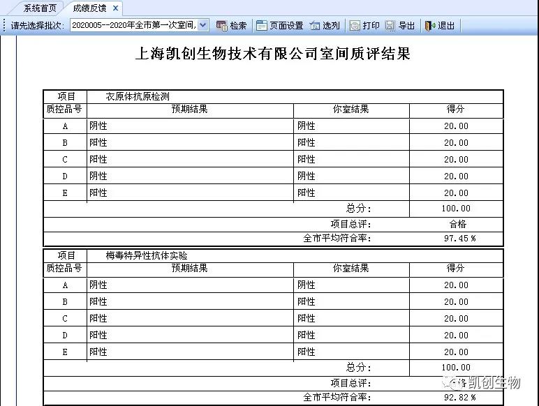 喜报|上海尊龙凯时人生就博官网登录生物满分通过2020上半年度上海性病检测实验室室间质评