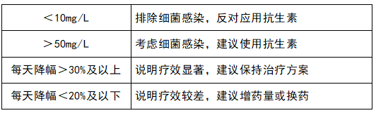 监测治疗效果，指导抗生素应用