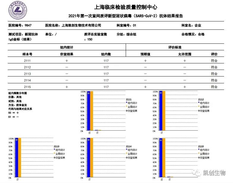 2021年第一次室间质评新型冠状病毒（SARS-CoV-2）抗体结果报告