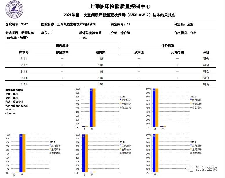 尊龙凯时人生就博官网登录生物各项目合格通过上海临检中心室间质评！