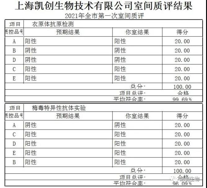 喜报|尊龙凯时人生就博官网登录生物满分通过2021上海第一次室间质评