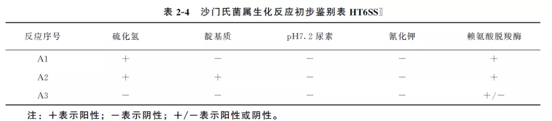 沙门氏菌属生化反应初步鉴别表