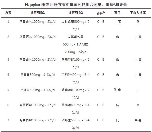 H.pylori根除四联方案中抗菌药物组合剂量、用法和评价