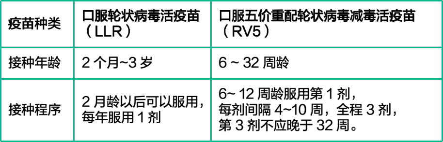 轮状病毒疫苗接种程序