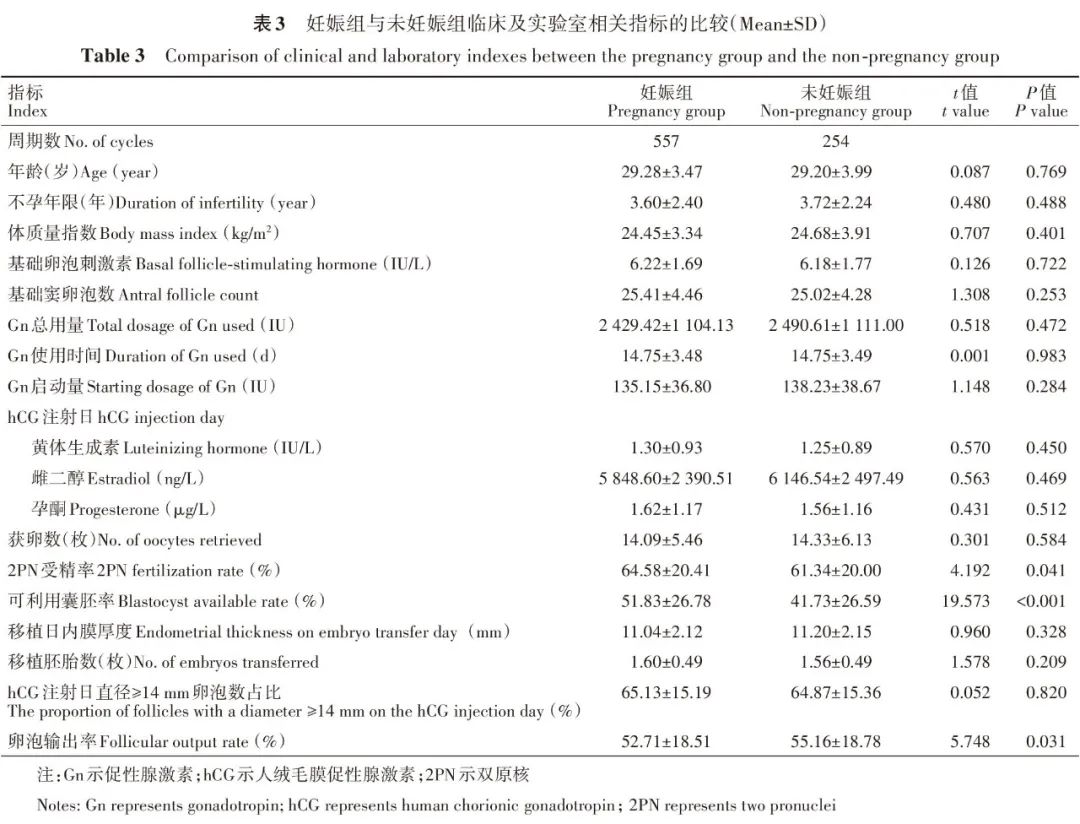 妊娠组与未妊娠组临床及实验室相关指标比较