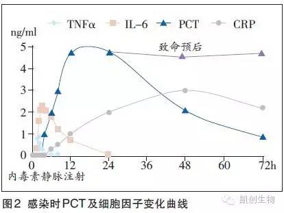 PCT水平监测在快速检测常见感染性疾病的临床应用建议